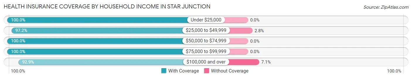 Health Insurance Coverage by Household Income in Star Junction