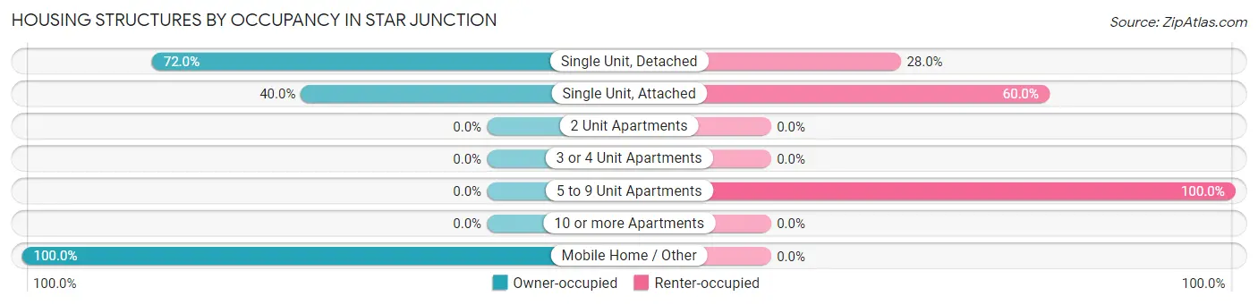 Housing Structures by Occupancy in Star Junction