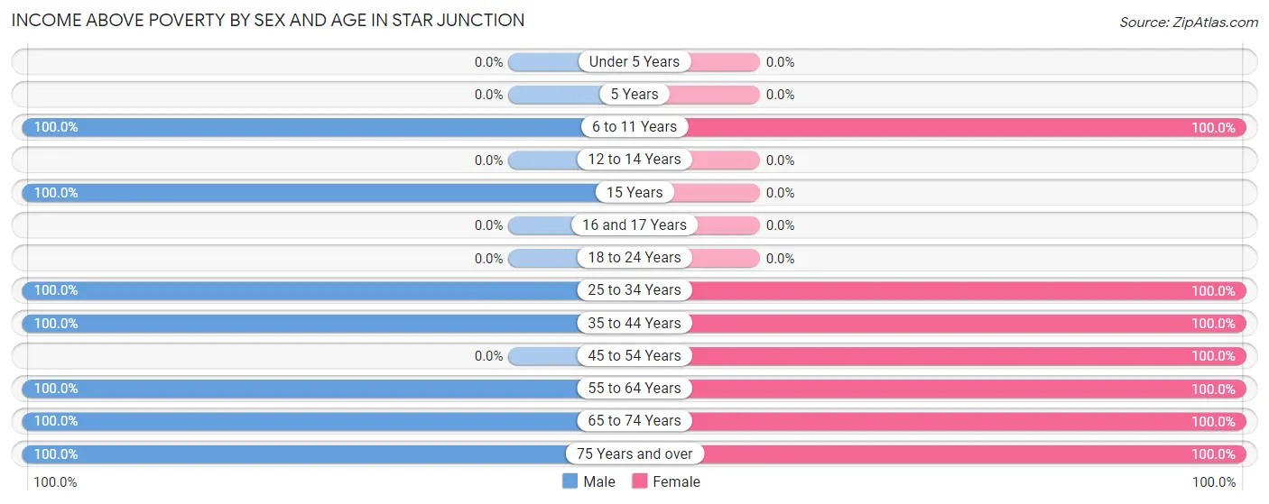 Income Above Poverty by Sex and Age in Star Junction