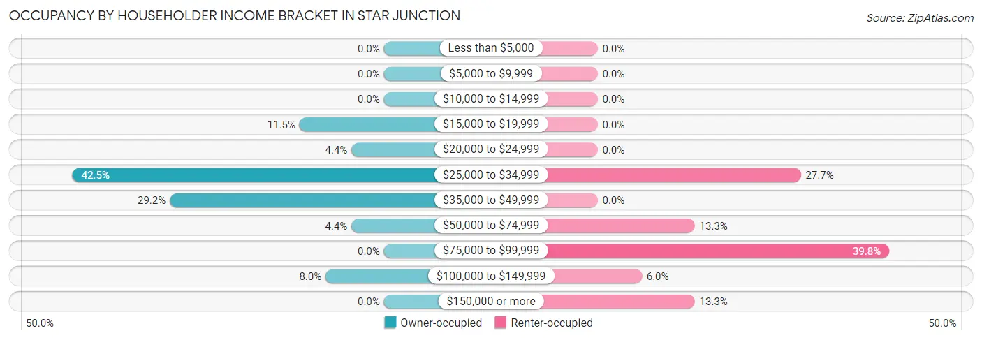 Occupancy by Householder Income Bracket in Star Junction