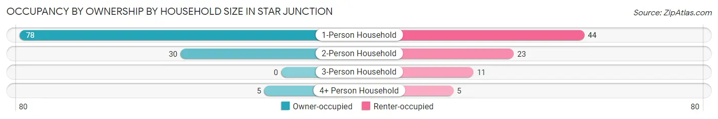 Occupancy by Ownership by Household Size in Star Junction