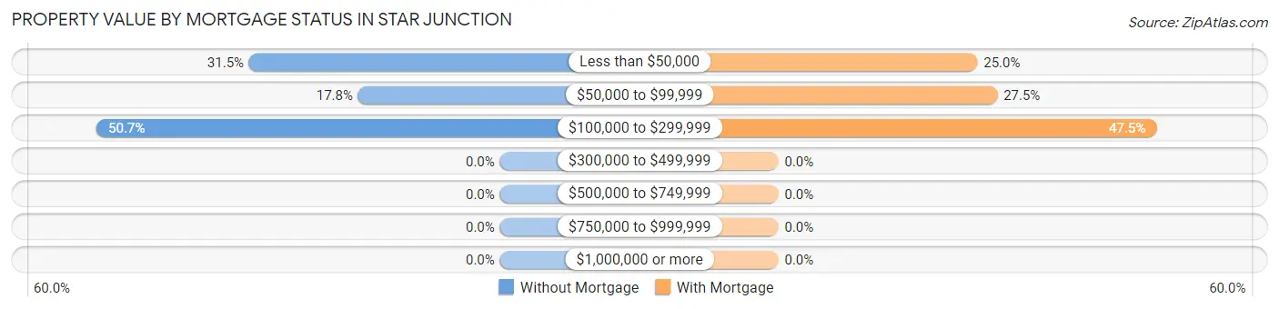 Property Value by Mortgage Status in Star Junction