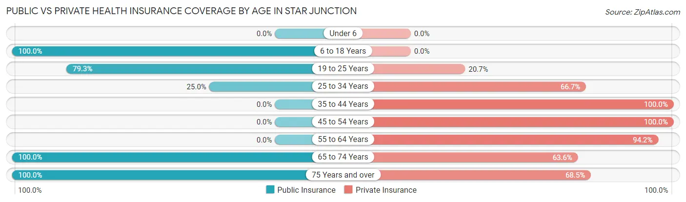 Public vs Private Health Insurance Coverage by Age in Star Junction