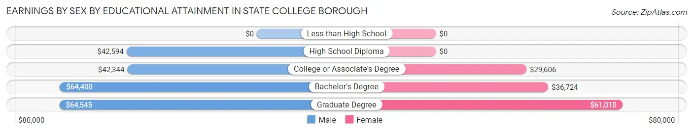 Earnings by Sex by Educational Attainment in State College borough