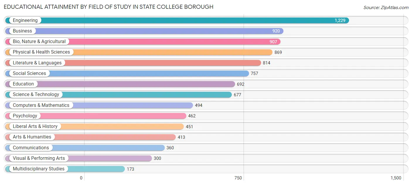 Educational Attainment by Field of Study in State College borough