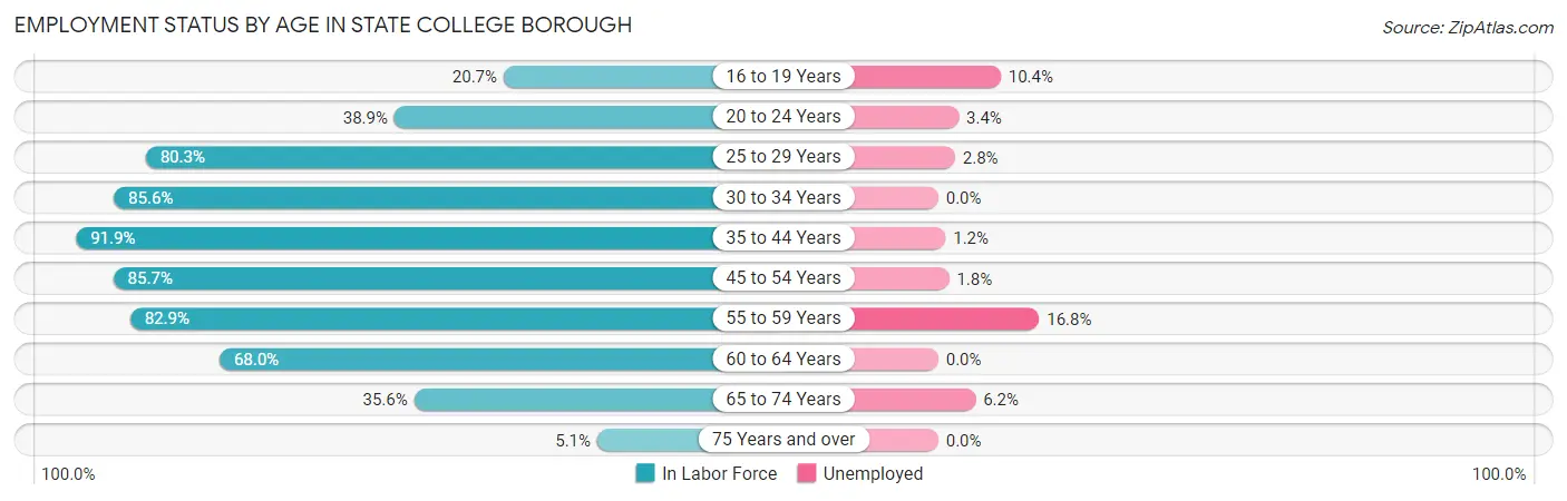 Employment Status by Age in State College borough