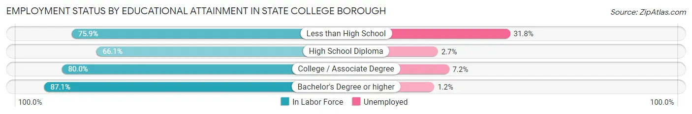 Employment Status by Educational Attainment in State College borough