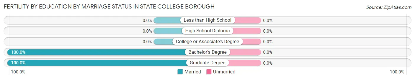 Female Fertility by Education by Marriage Status in State College borough