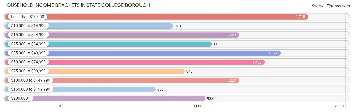 Household Income Brackets in State College borough