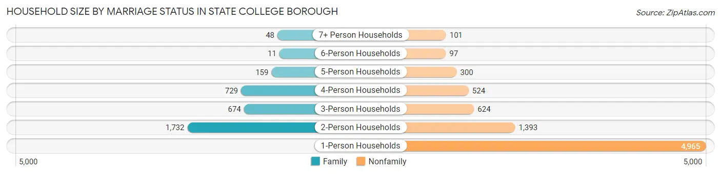 Household Size by Marriage Status in State College borough