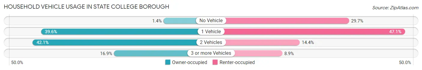 Household Vehicle Usage in State College borough