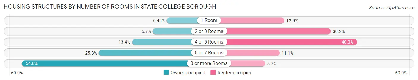 Housing Structures by Number of Rooms in State College borough