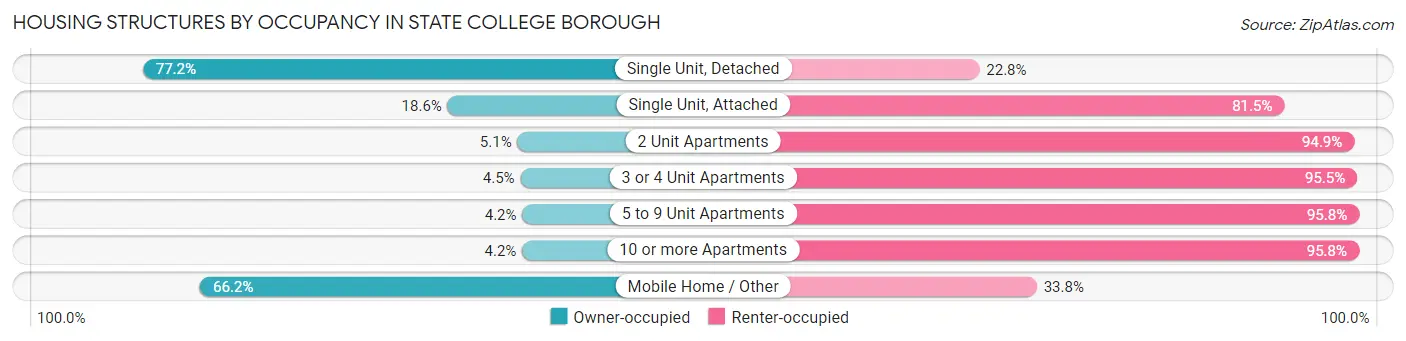 Housing Structures by Occupancy in State College borough