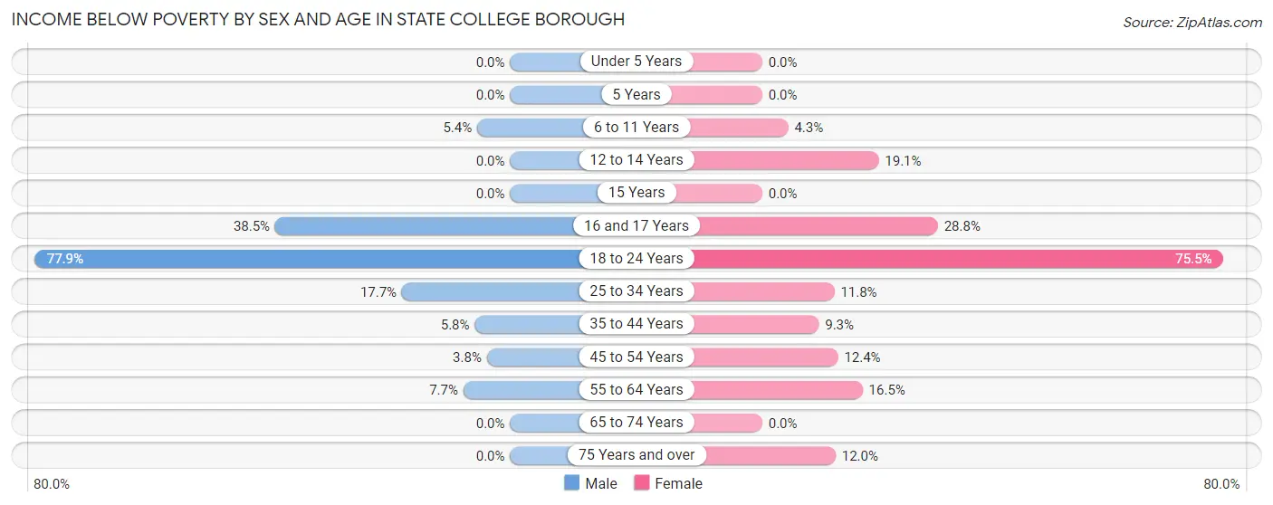 Income Below Poverty by Sex and Age in State College borough