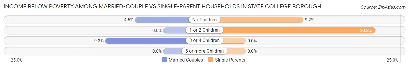Income Below Poverty Among Married-Couple vs Single-Parent Households in State College borough