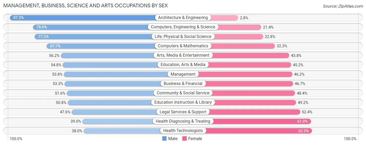 Management, Business, Science and Arts Occupations by Sex in State College borough