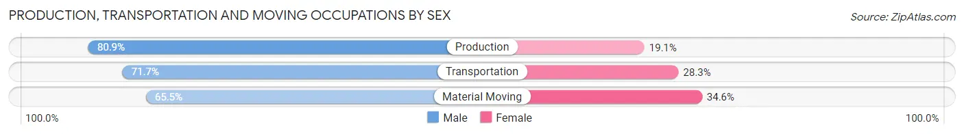 Production, Transportation and Moving Occupations by Sex in State College borough