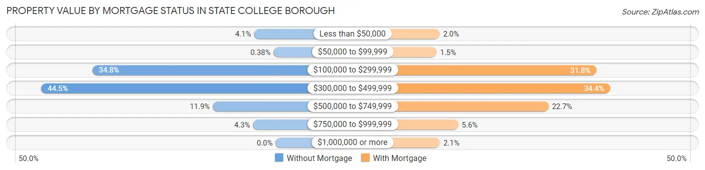 Property Value by Mortgage Status in State College borough