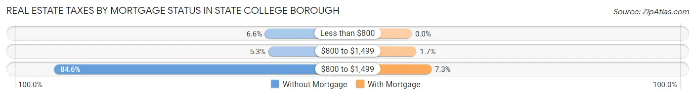 Real Estate Taxes by Mortgage Status in State College borough