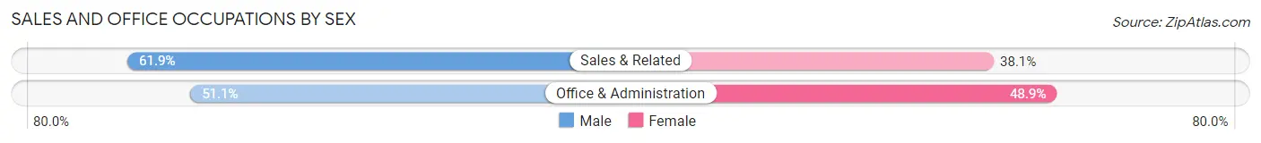 Sales and Office Occupations by Sex in State College borough
