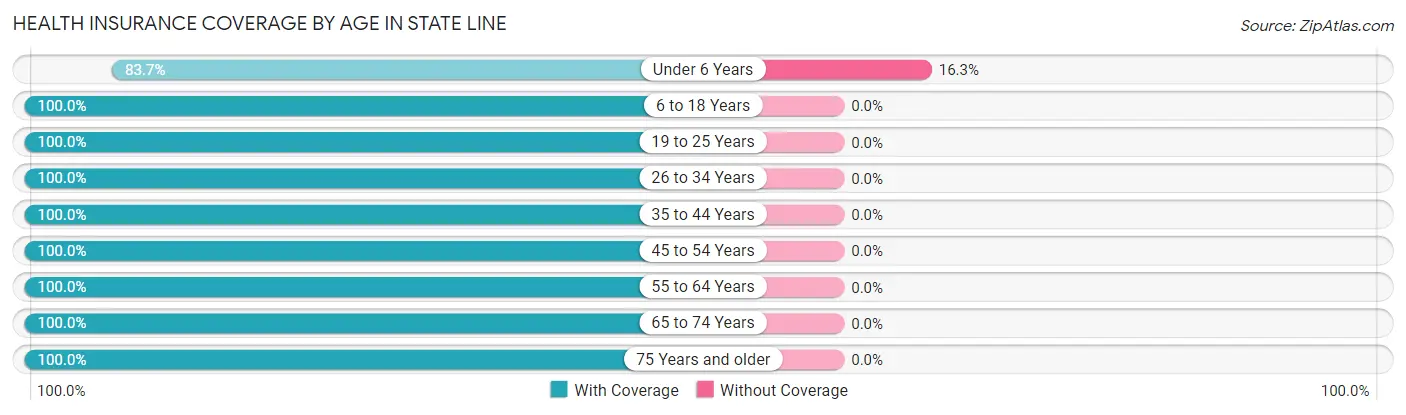Health Insurance Coverage by Age in State Line
