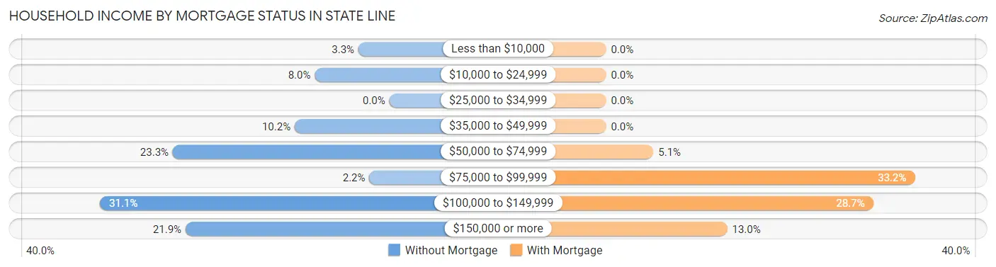 Household Income by Mortgage Status in State Line