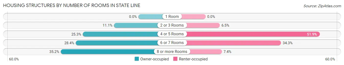 Housing Structures by Number of Rooms in State Line