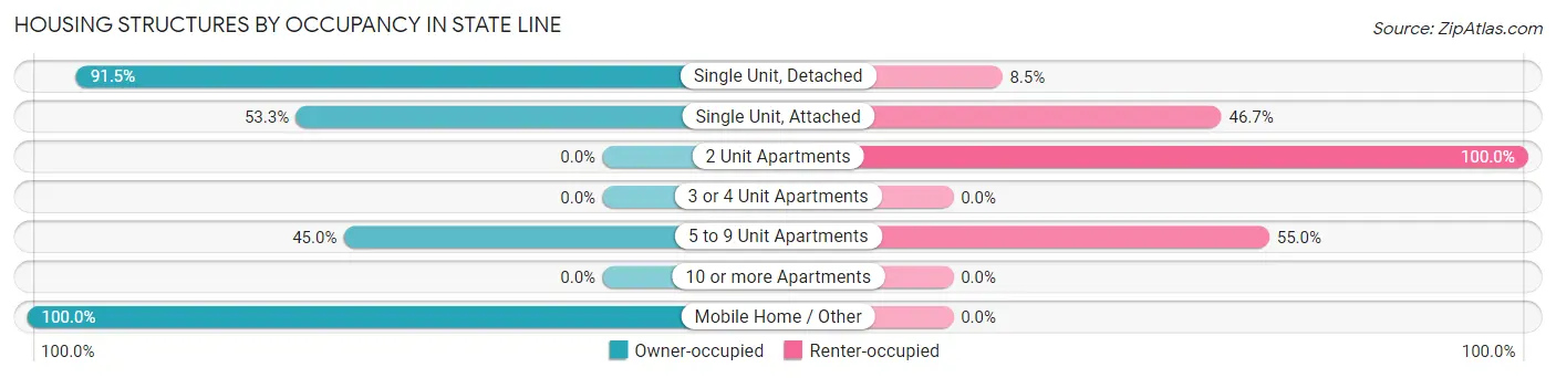 Housing Structures by Occupancy in State Line