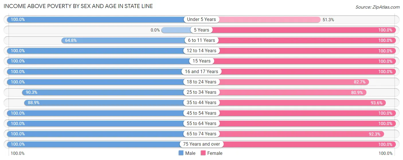 Income Above Poverty by Sex and Age in State Line