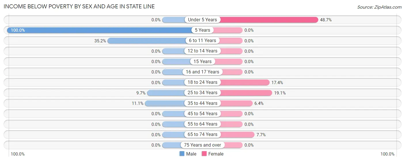 Income Below Poverty by Sex and Age in State Line