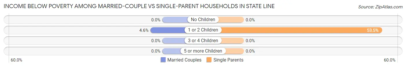 Income Below Poverty Among Married-Couple vs Single-Parent Households in State Line