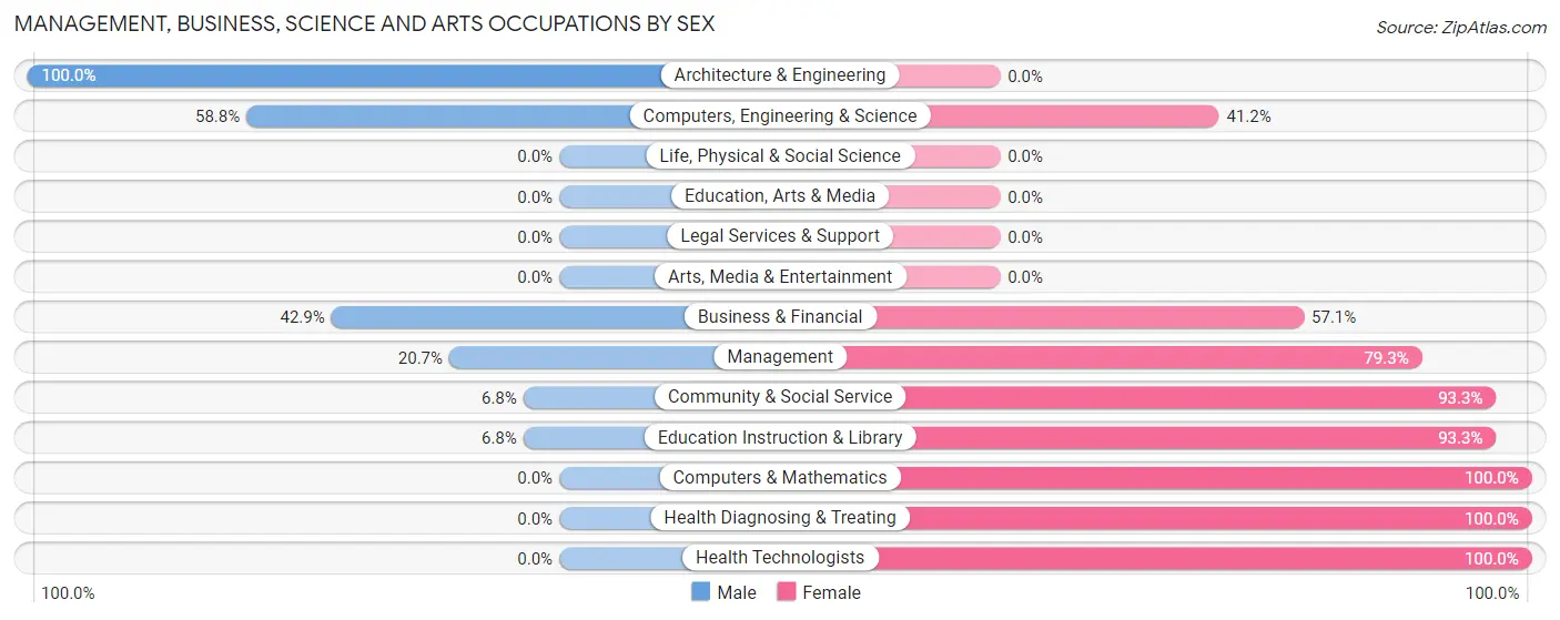 Management, Business, Science and Arts Occupations by Sex in State Line