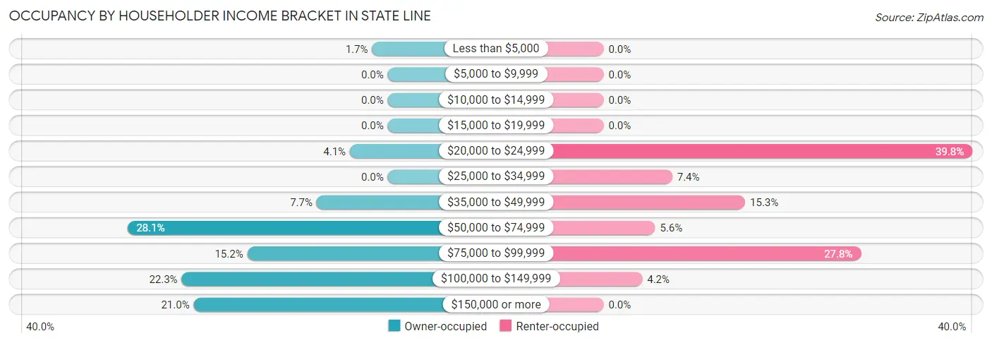 Occupancy by Householder Income Bracket in State Line