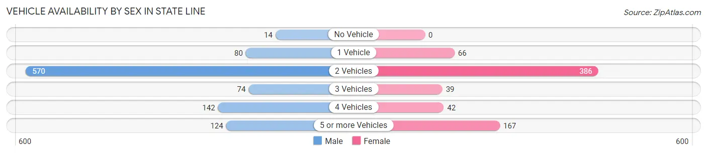 Vehicle Availability by Sex in State Line