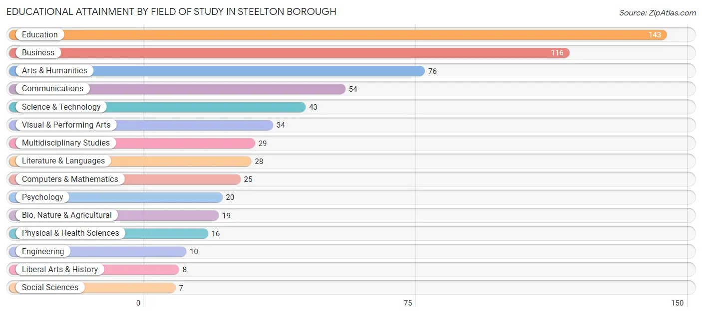Educational Attainment by Field of Study in Steelton borough