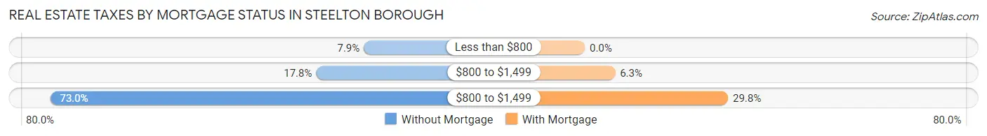 Real Estate Taxes by Mortgage Status in Steelton borough