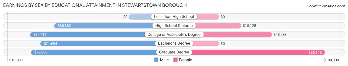 Earnings by Sex by Educational Attainment in Stewartstown borough
