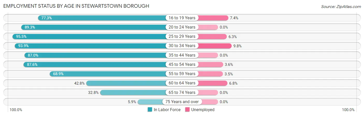Employment Status by Age in Stewartstown borough