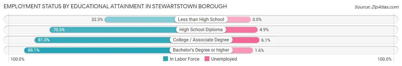 Employment Status by Educational Attainment in Stewartstown borough
