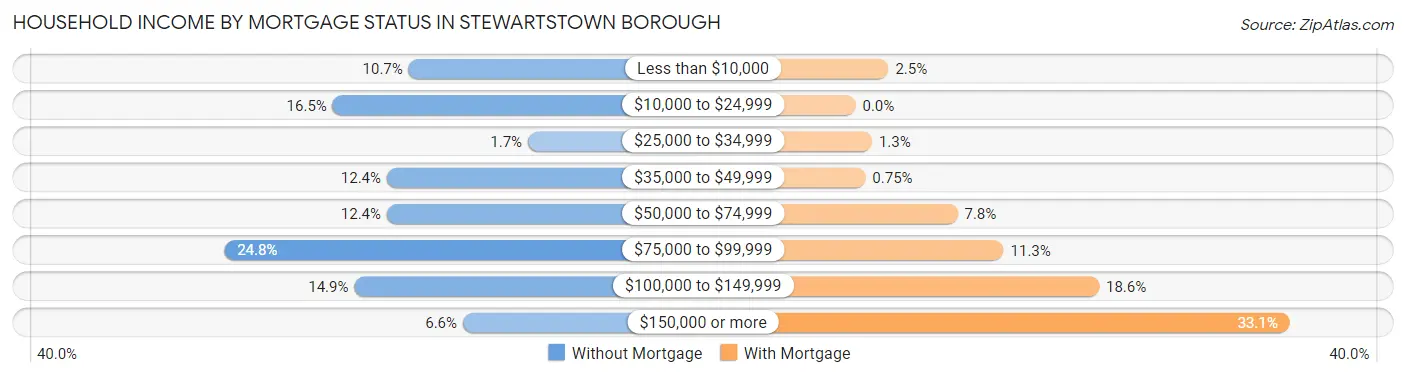 Household Income by Mortgage Status in Stewartstown borough