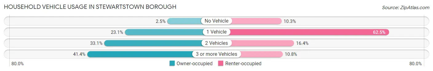 Household Vehicle Usage in Stewartstown borough