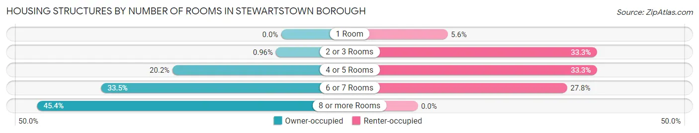 Housing Structures by Number of Rooms in Stewartstown borough