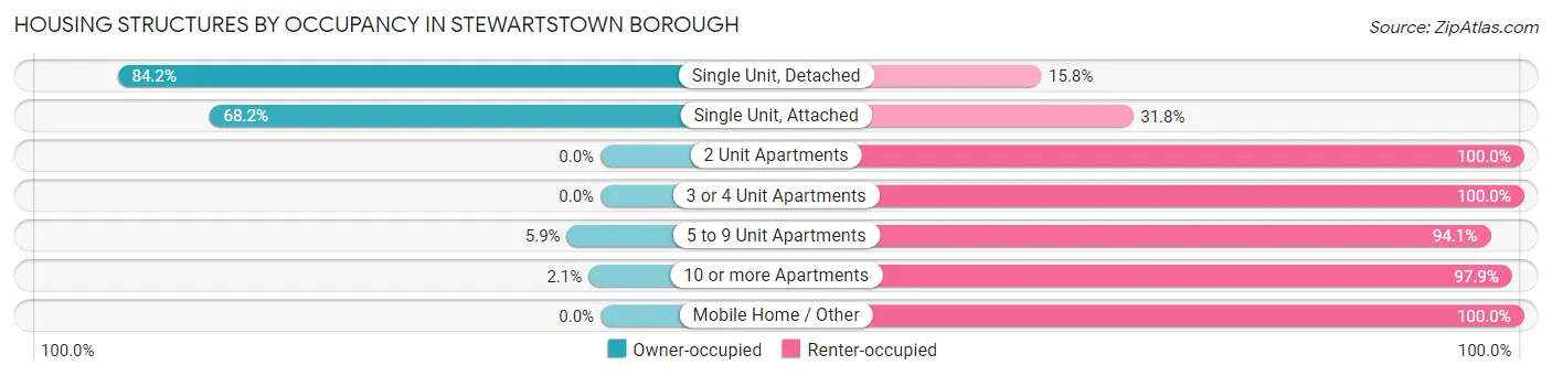 Housing Structures by Occupancy in Stewartstown borough
