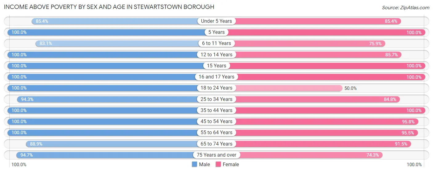 Income Above Poverty by Sex and Age in Stewartstown borough
