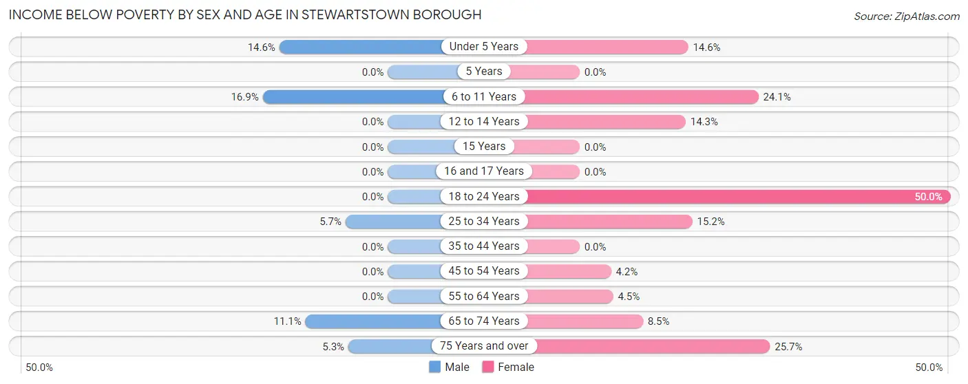 Income Below Poverty by Sex and Age in Stewartstown borough