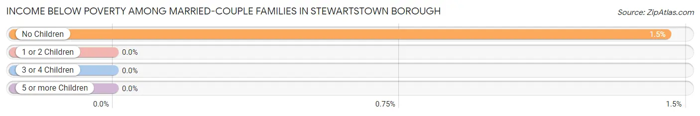Income Below Poverty Among Married-Couple Families in Stewartstown borough