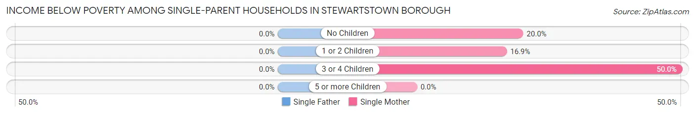 Income Below Poverty Among Single-Parent Households in Stewartstown borough