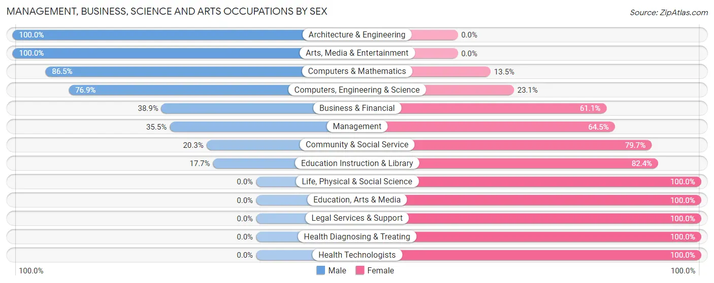 Management, Business, Science and Arts Occupations by Sex in Stewartstown borough
