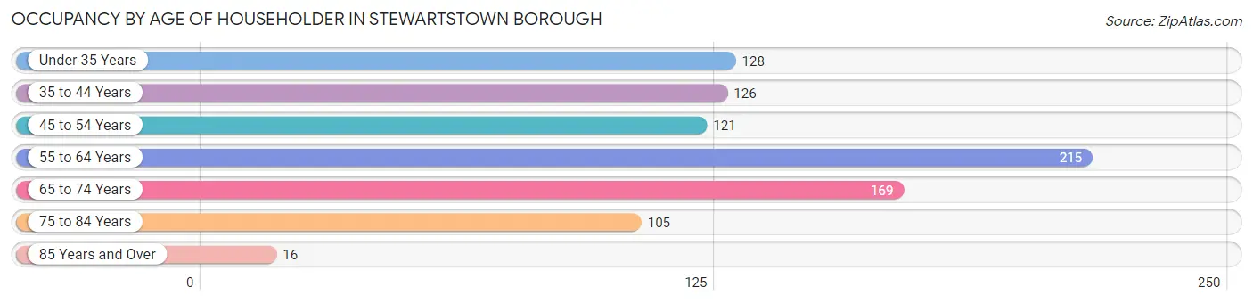 Occupancy by Age of Householder in Stewartstown borough