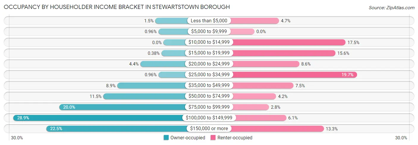 Occupancy by Householder Income Bracket in Stewartstown borough